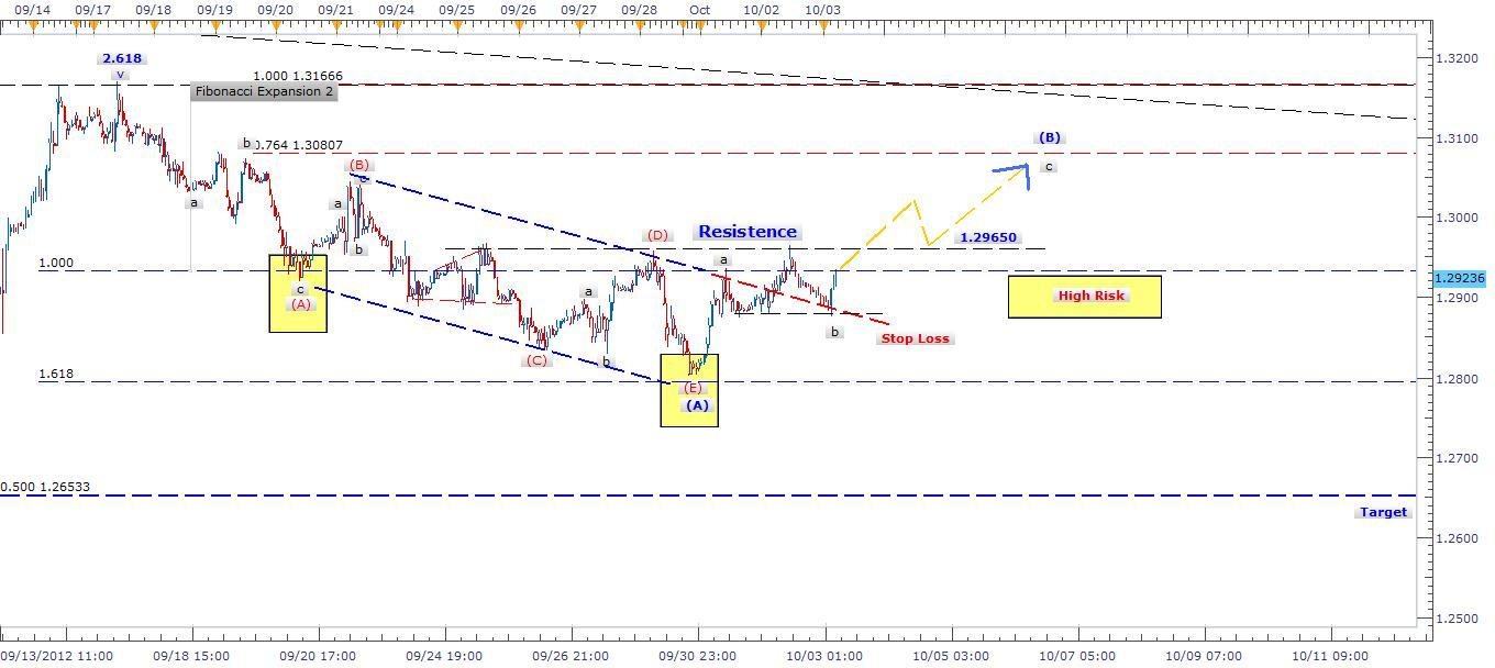 رسم بياني لزوح اليورو مقابل الدولار -اوكتوبر 3 2012 رسم بياني لزوح اليورو مقابل الدولار -اوكتوبر 3 2012
